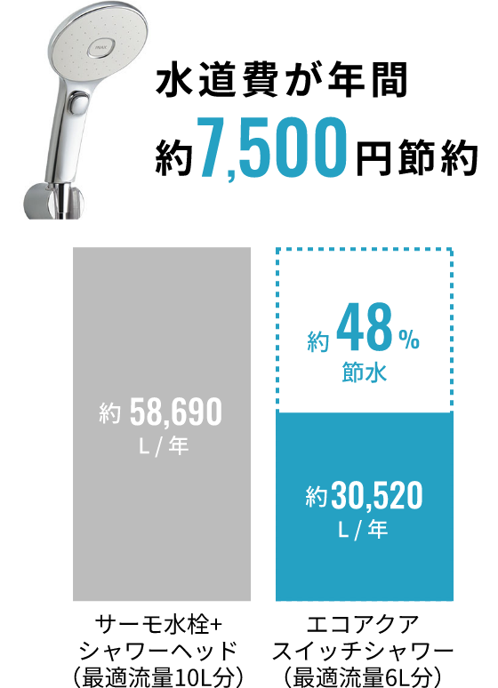 水道費が年間約7,500円節約