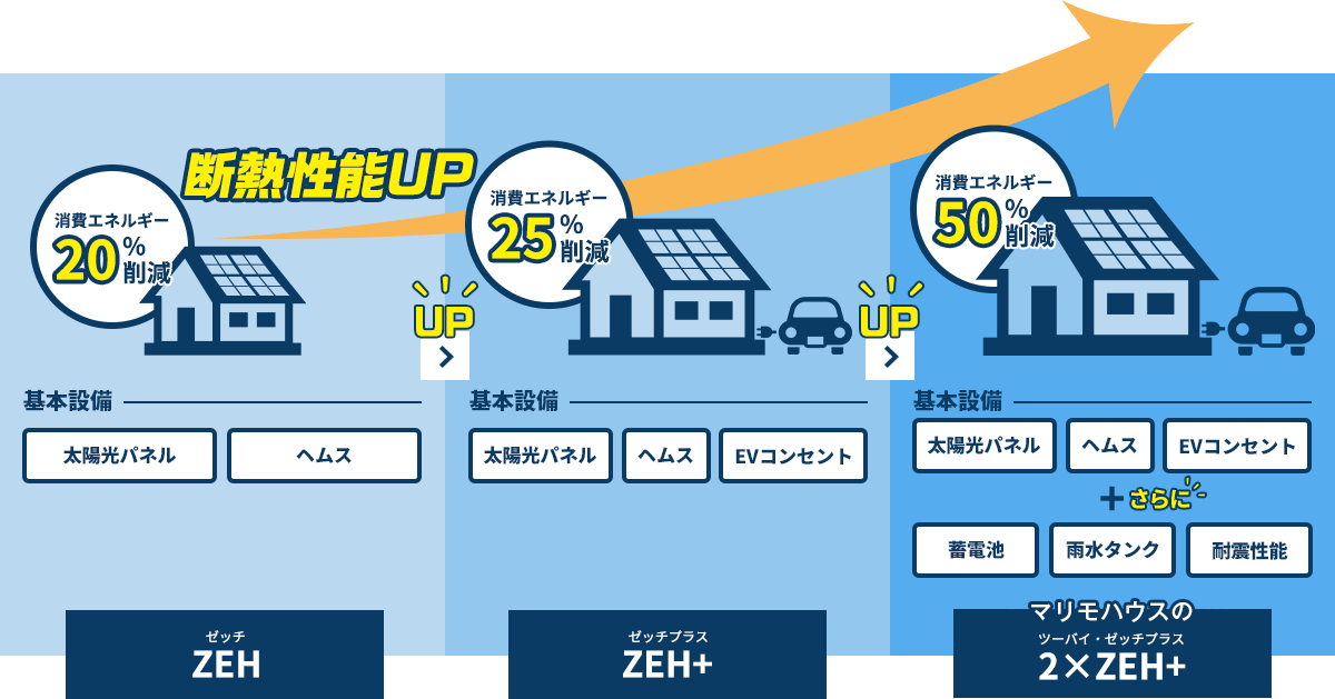
				ZEH（ゼッチ）の基本設備は太陽光パネル・ヘムス、消費エネルギーは20%削減されます。
				ZEH+（ゼッチプラス）の基本設備は太陽光パネル・ヘムス・EVコンセント、消費エネルギーは25%削減されます。
				マリモハウスの2xZEH+（ツーバイ・ゼッチプラス）の基本設備は太陽光パネル＋ヘムス＋EVコンセントに加え、蓄電池・雨水タンク・耐震性能、消費エネルギーは50%削減されます。
				